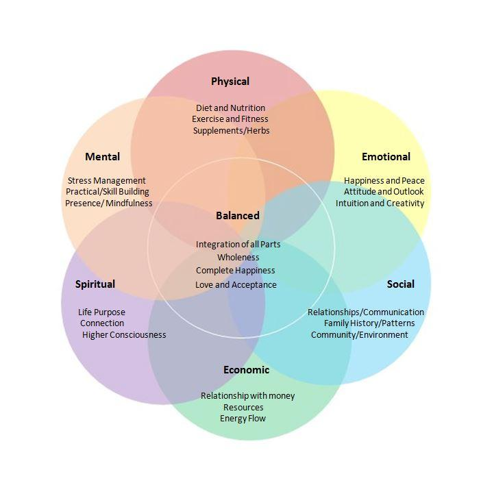 Integrative and Holistic Balance