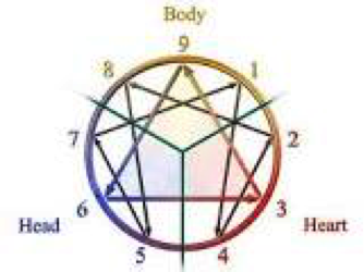 Touring the 9 Enneagram Types