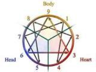 Touring the 9 Enneagram Types