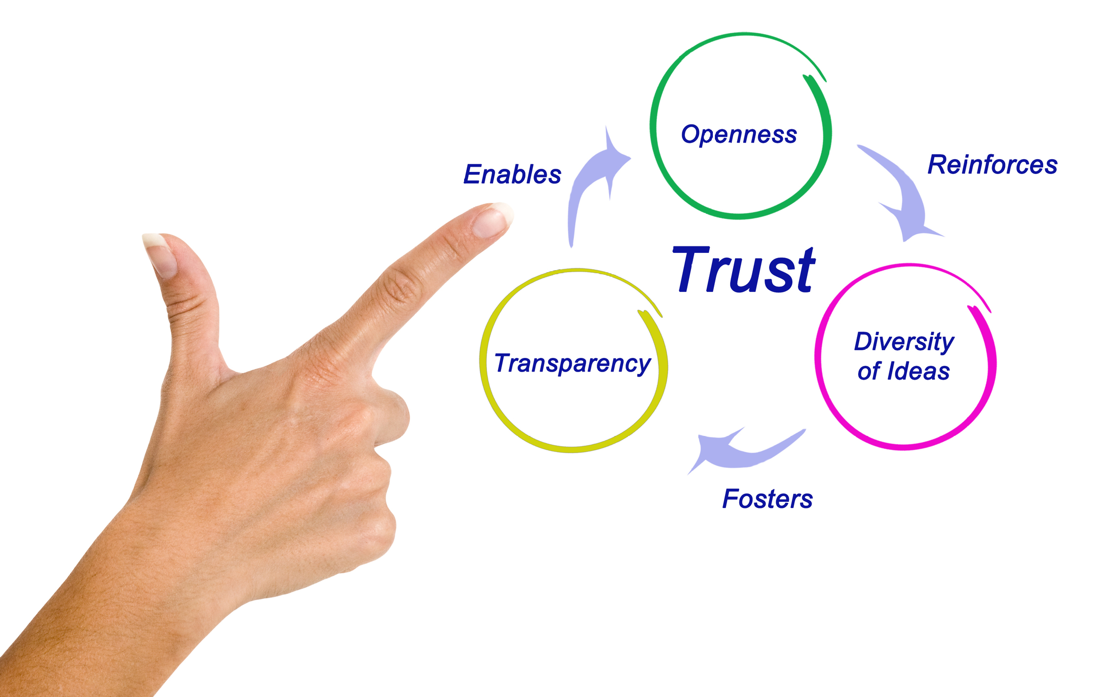 "Trust and Transparency:  Pillars of Ethical Leadership" 
